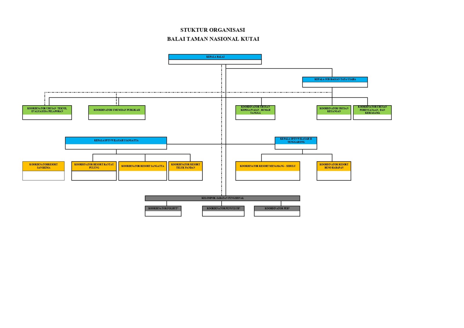 Struktur Organisasi TN Kutai