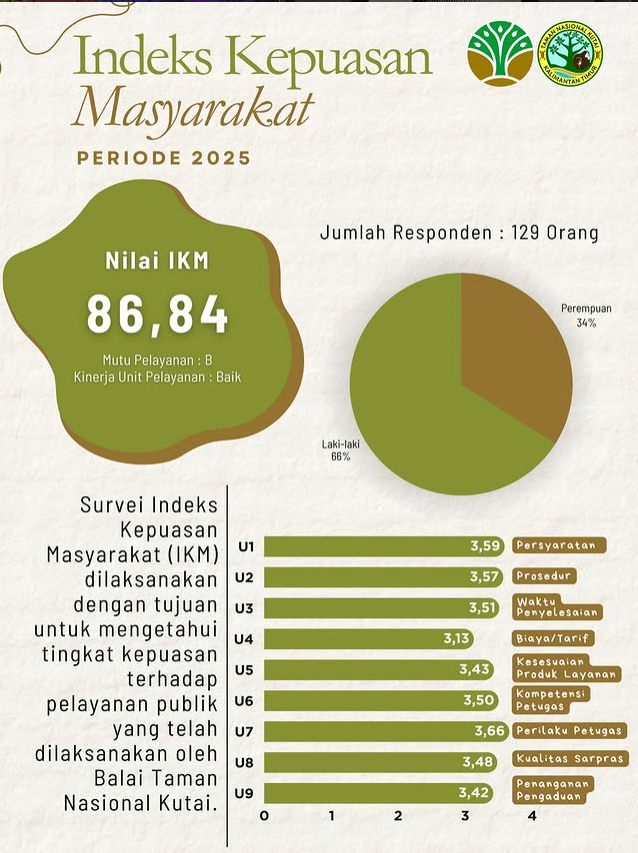 Hasil Survei Indeks Kepuasan Masyarakat Balai Taman Nasional Kutai Tahun 2025